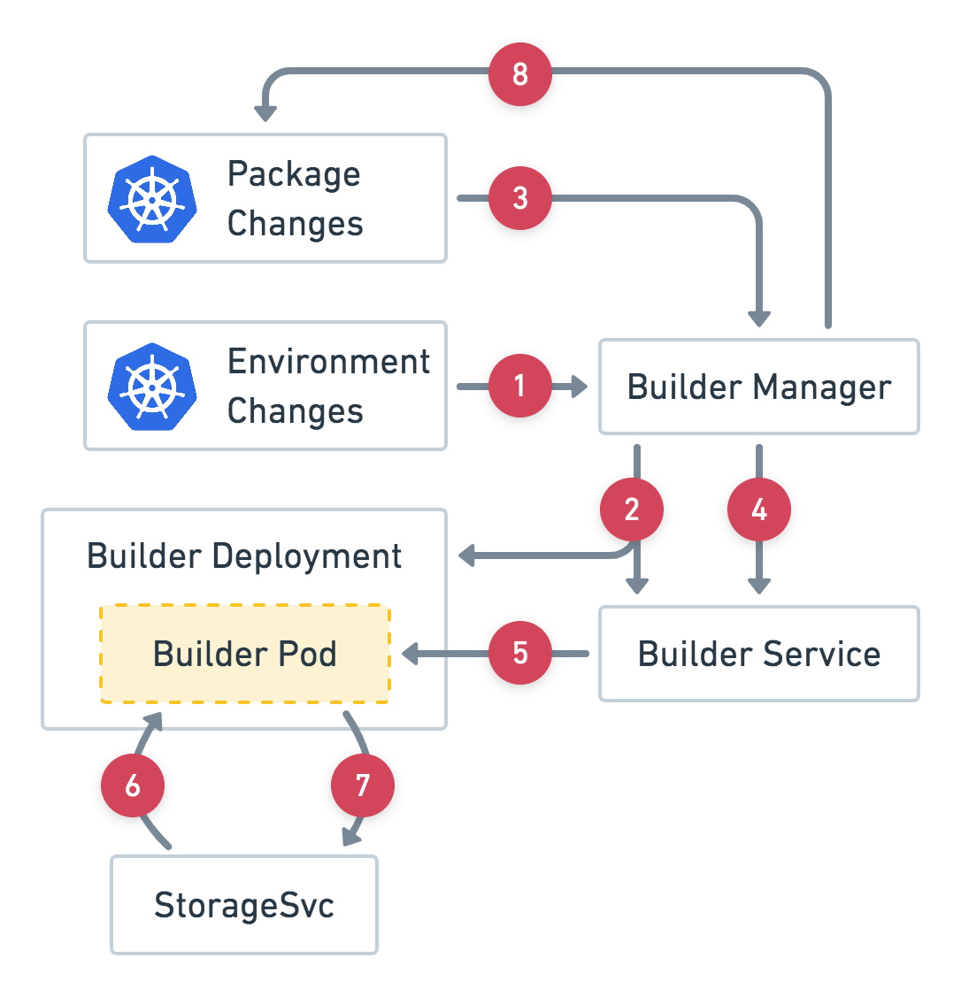 Fig.1 Builder Manager